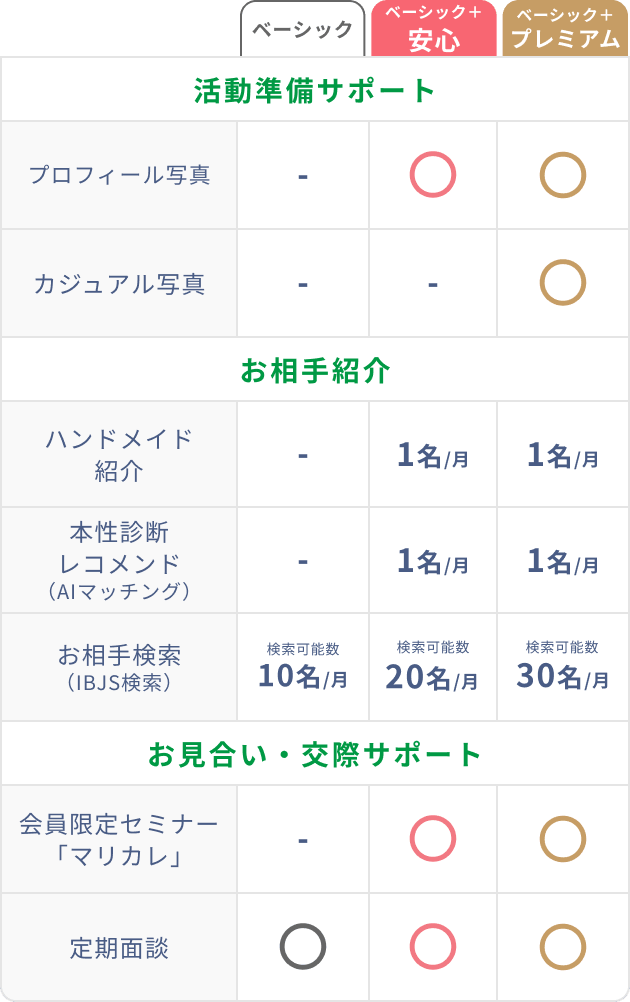 コース別で見るサービス＆サポート